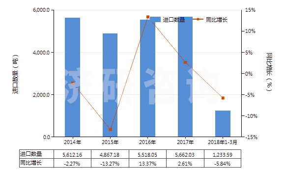 2014-2018年3月中國(guó)龍頭,旋塞及類似裝置的零件(用于管道、鍋爐、罐、桶或類似品的)(HS84819090)進(jìn)口量及增速統(tǒng)計(jì)